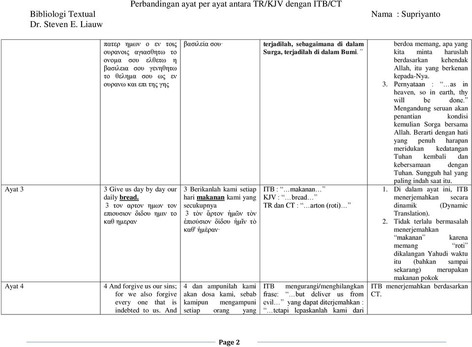 And βασιλεία σου 3 Berikanlah kami setiap hari makanan kami yang secukupnya 3 τὸν ἄρτον ἡμῶν τὸν ἐπιούσιον δίδου ἡμῖν τὸ καθ' ἡμέραν 4 dan ampunilah kami akan dosa kami, sebab kamipun mengampuni