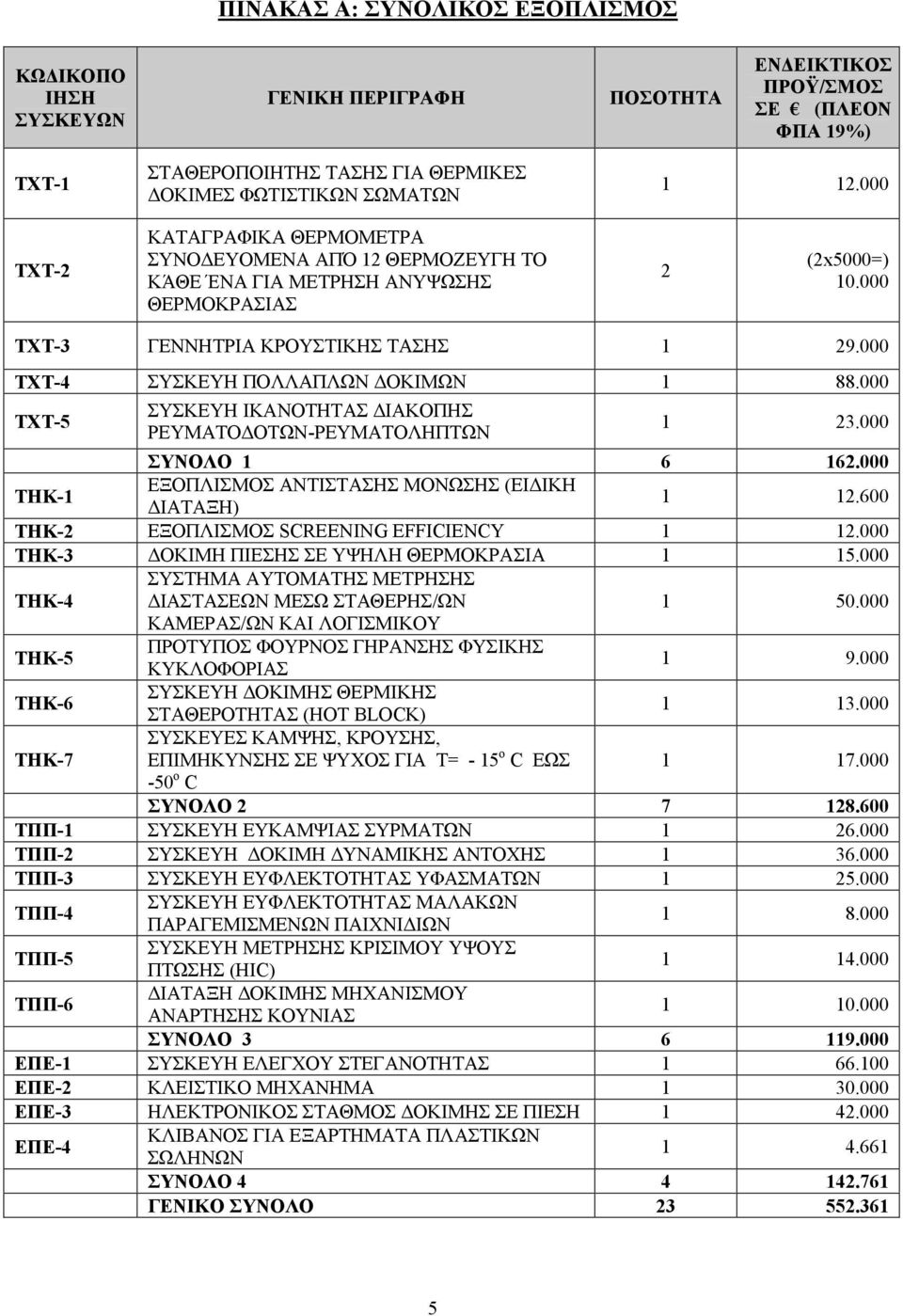 000 TXT-4 ΣΥΣΚΕΥΗ ΠΟΛΛΑΠΛΩΝ ΟΚΙΜΩΝ 1 88.000 TXT-5 ΣΥΣΚΕΥΗ ΙΚΑΝΟΤΗΤΑΣ ΙΑΚΟΠΗΣ ΡΕΥΜΑΤΟ ΟΤΩΝ-ΡΕΥΜΑΤΟΛΗΠΤΩΝ 1 23.000 ΣΥΝΟΛΟ 1 6 162.000 THK-1 ΕΞΟΠΛΙΣΜΟΣ ΑΝΤΙΣΤΑΣΗΣ ΜΟΝΩΣΗΣ (ΕΙ ΙΚΗ ΙΑΤΑΞΗ) 1 12.