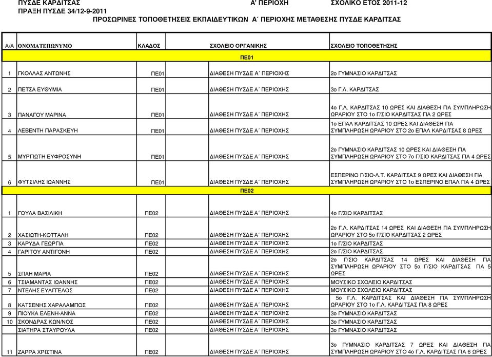 ΠΕ01 ΙΑΘΕΣΗ ΠΥΣ Ε Α ΠΕΡΙΟΧΗΣ 2ο ΓΥΜΝΑΣΙΟ ΚΑΡ ΙΤΣ