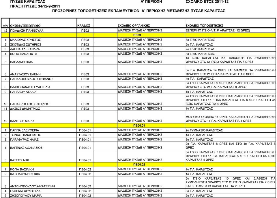 ΩΡΑΣ ΧΡΗΣΤΟΣ ΠΕ03 ΙΑΘΕΣΗ ΠΥΣ Ε Α ΠΕΡΙΟΧΗΣ 6ο Γ/ΣΙΟ ΚΑΡ ΙΤΣΑΣ 2 ΣΚΟΤΙ ΑΣ ΣΩΤΗΡΙΟΣ ΠΕ03 ΙΑΘΕΣΗ ΠΥΣ Ε Α ΠΕΡΙΟΧΗΣ 2ο Γ.Λ.