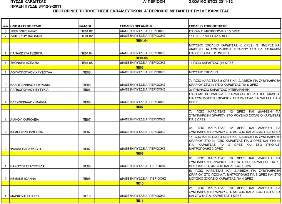 05 ΙΑΘΕΣΗ ΠΥΣ Ε Α ΠΕΡΙΟΧΗΣ 1ο Γ/ΣΙΟ ΚΑΡ ΙΤΣΑΣ (16 ΩΡΕΣ) 1 ΛΟΥΛΟΠΟΥΛΟΥ ΧΡΥΣΟΥΛΑ ΠΕ06 ΙΑΘΕΣΗ ΠΥΣ Ε Α ΠΕΡΙΟΧΗΣ ΜΟΥΣΙΚΟ ΣΧΟΛΕΙΟ 2 ΚΑΛΟΓΙΑΝΝΙ ΟΥ ΟΥΡΑΝΙΑ ΠΕ06 ΙΑΘΕΣΗ ΠΥΣ Ε Α ΠΕΡΙΟΧΗΣ ΠΕ06 ΜΟΥΣΙΚΟ ΣΧΟΛΕΙΟ