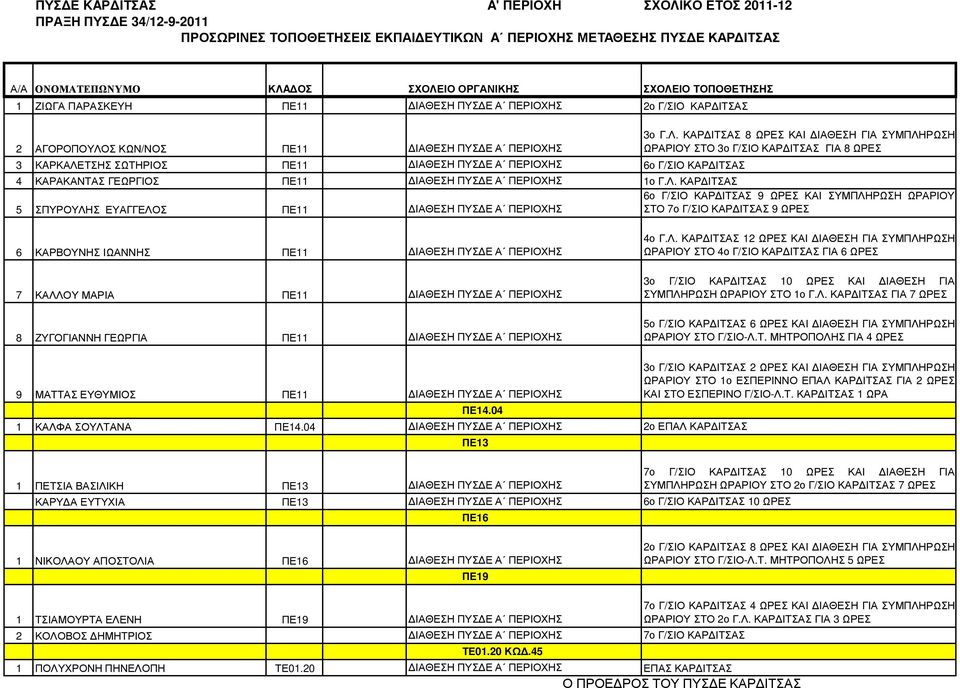 Λ. ΚΑΡ ΙΤΣΑΣ 6ο Γ/ΣΙΟ ΚΑΡ ΙΤΣΑΣ 9 ΩΡΕΣ ΚΑΙ ΣΥΜΠΛΗΡΩΣΗ ΩΡΑΡΙΟΥ 5 ΣΠΥΡΟΥΛΗΣ ΕΥΑΓΓΕΛΟΣ ΠΕ11 ΙΑΘΕΣΗ ΠΥΣ Ε Α ΠΕΡΙΟΧΗΣ ΣΤΟ 7ο Γ/ΣΙΟ ΚΑΡ ΙΤΣΑΣ 9 ΩΡΕΣ 6 ΚΑΡΒΟΥΝΗΣ ΙΩΑΝΝΗΣ ΠΕ11 ΙΑΘΕΣΗ ΠΥΣ Ε Α ΠΕΡΙΟΧΗΣ 7