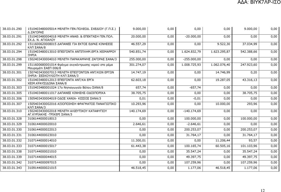 851,74 0,00 1.624.832,79 1.623.295,87 542.388,66 0,00 38.03.01.298 1502403430004010 ΜΕΛΕΤΗ ΠΑΡΑΚΑΜΨΗΣ ΖΑΓΟΡΑΣ ΣΑΝΑ/3 255.000,00 0,00-255.000,00 0,00 0,00 0,00 38.03.01.299 1511600680001014 Φράγµα συγκέντρωσης νερού στο ρέµα Μαυροµάτι ΣΑΕΠ 006/8 38.