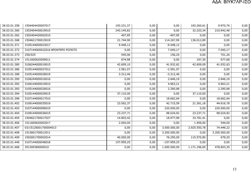 040,17 0,00 7.040,17 0,00 38.03.01.373 250/025 545,06 0,00 156,20 0,00 701,26 0,00 38.03.01.374 1511600620009011 874,98 0,00 0,00 197,30 677,68 0,00 38.03.01.380 3106244000019015 42.609,10 0,00 41.