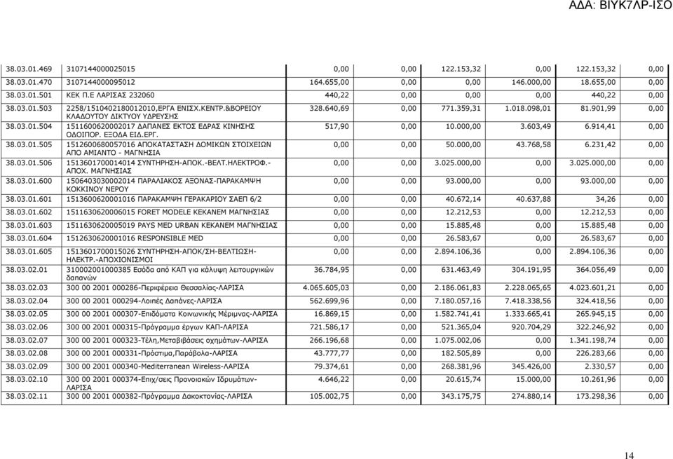ΕΞΟ Α ΕΙ.ΕΡΓ. 38.03.01.505 1512600680057016 ΑΠΟΚΑΤΑΣΤΑΣΗ ΟΜΙΚΩΝ ΣΤΟΙΧΕΙΩΝ ΑΠΟ ΑΜΙΑΝΤΟ - ΜΑΓΝΗΣΙΑ 38.03.01.506 1513601700014014 ΣΥΝΤΗΡΗΣΗ-ΑΠΟΚ.-ΒΕΛΤ.ΗΛΕΚΤΡΟΦ.- ΑΠΟΧ. ΜΑΓΝΗΣΙΑΣ 38.03.01.600 1506403030002014 ΠΑΡΑΛΙΑΚΟΣ ΑΞΟΝΑΣ-ΠΑΡΑΚΑΜΨΗ ΚΟΚΚΙΝΟΥ ΝΕΡΟΥ 328.