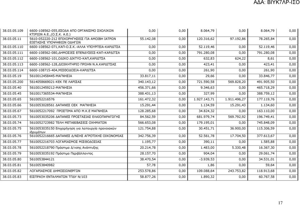 280,08 0,00 791.280,08 0,00 38.03.05.112 6600-108562-101,Ο ΙΚΟ ΙΚΤΥΟ-ΚΑΠ,ΚΑΡ ΙΤΣΑ 0,00 0,00 632,83 624,22 8,61 0,00 38.03.05.113 6600-108562-128, ΙΟΙΚΗΤΗΡΙΟ ΠΡΩΗΝ Ν.Α.ΚΑΡ ΙΤΣΑΣ 0,00 0,00 423,41 0,00 423,41 0,00 38.