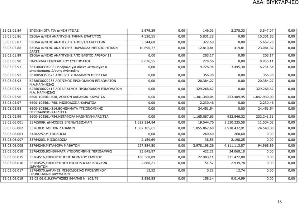 03.05.90 ΠΑΡΑΒΟΛΑ ΓΕΩΡΓΑΦΙΚΟΥ ΣΥΣΤΗΜΑΤΟΣ 8.676,55 0,00 278,56 0,00 8.955,11 0,00 38.03.05.91 5611060334908 Παράβολα για άδειες λειτουργίες & εγκατάστασης /νσης Ανάπτυξης 0,00 0,00 9.726,94 3.495,30 6.