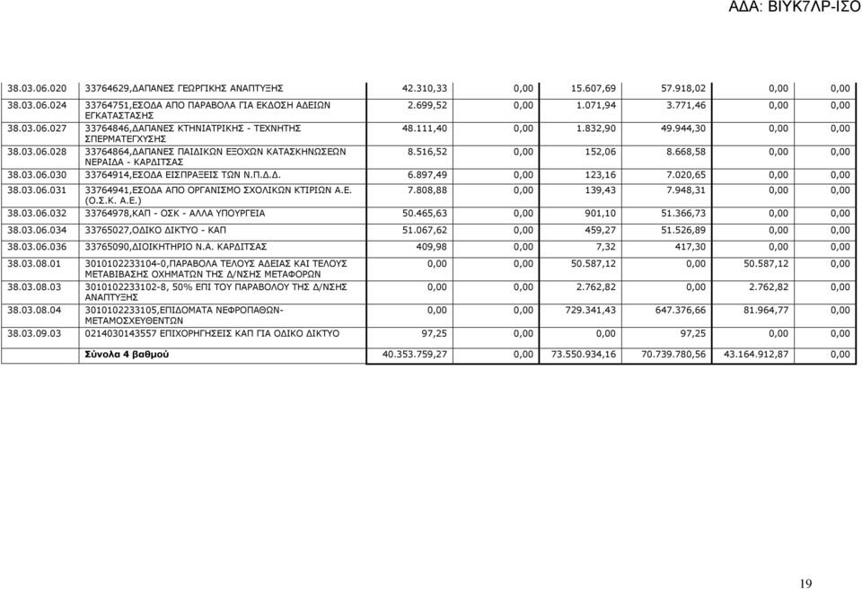 668,58 0,00 0,00 38.03.06.030 33764914,ΕΣΟ Α ΕΙΣΠΡΑΞΕΙΣ ΤΩΝ Ν.Π... 6.897,49 0,00 123,16 7.020,65 0,00 0,00 38.03.06.031 33764941,ΕΣΟ Α ΑΠΟ ΟΡΓΑΝΙΣΜΟ ΣΧΟΛΙΚΩΝ ΚΤΙΡΙΩΝ Α.Ε. (Ο.Σ.Κ. Α.Ε.) 7.