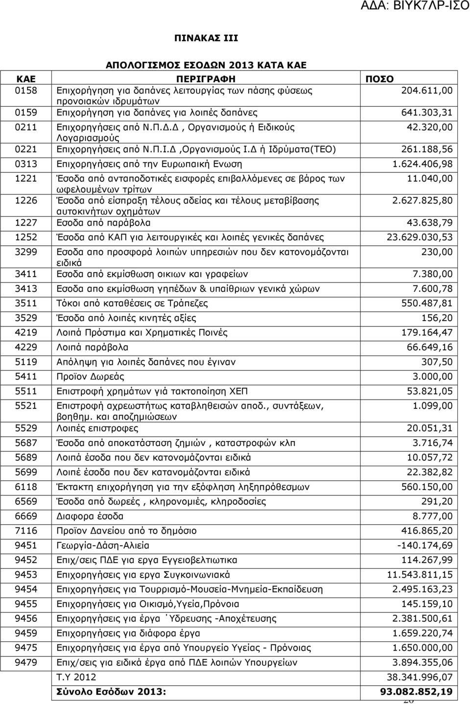 ,Οργανισµούς I. ή Ιδρύµατα(TEO) 261.188,56 0313 Επιχορηγήσεις από την Ευρωπαική Ενωση 1.624.406,98 1221 Έσοδα από ανταποδοτικές εισφορές επιβαλλόµενες σε βάρος των 11.