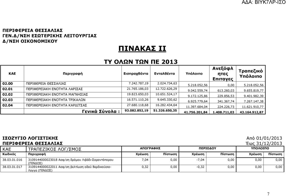 330,62 02.04 ΠΕΡΙΦΕΡΕΙΑΚΗ ΕΝΟΤΗΤΑ ΚΑΡ ΙΤΣΑΣ 27.680.118,68 16.282.434,64 Γενικά Σύνολα : 93.082.852,19 51.326.650,35 Ανεξόφλ ητες Επιταγες Τραπεζικό Υπόλοιπο 5.218.052,56 0,00 5.218.052,56 9.042.