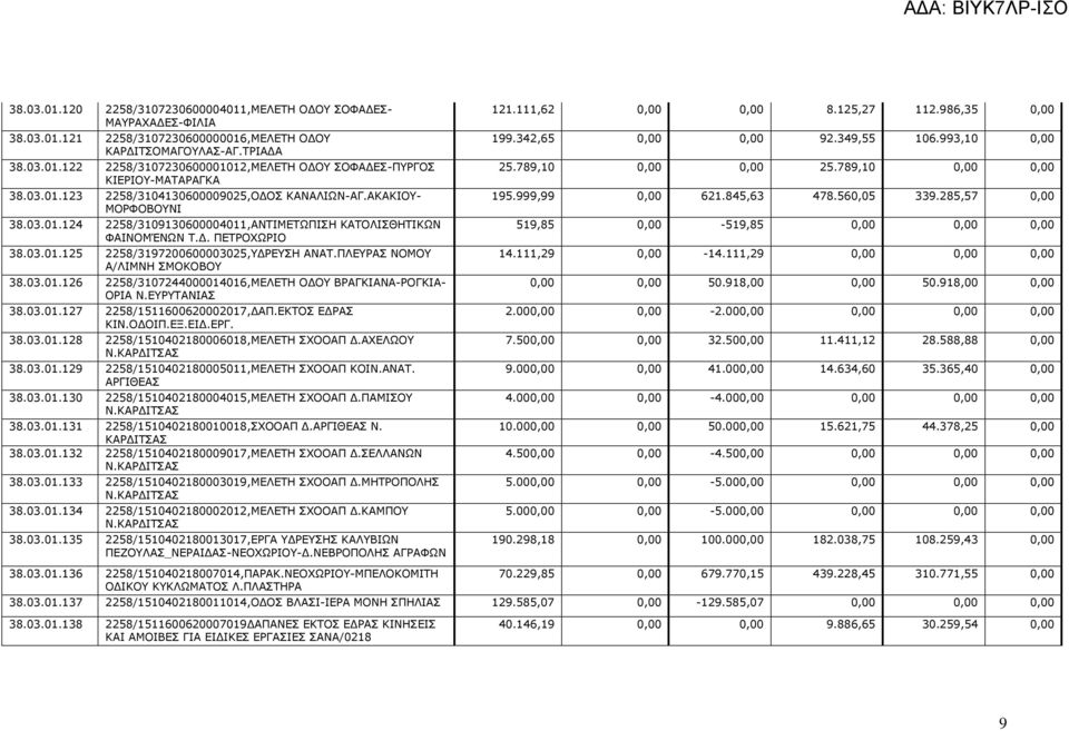 ΠΛΕΥΡΑΣ ΝΟΜΟΥ Α/ΛΙΜΝΗ ΣΜΟΚΟΒΟΥ 38.03.01.126 2258/3107244000014016,ΜΕΛΕΤΗ Ο ΟΥ ΒΡΑΓΚΙΑΝΑ-ΡΟΓΚΙΑ- ΟΡΙΑ Ν.ΕΥΡΥΤΑΝΙΑΣ 38.03.01.127 2258/1511600620002017, ΑΠ.ΕΚΤΟΣ Ε ΡΑΣ ΚΙΝ.Ο ΟΙΠ.ΕΞ.ΕΙ.ΕΡΓ. 38.03.01.128 2258/1510402180006018,ΜΕΛΕΤΗ ΣΧΟΟΑΠ.