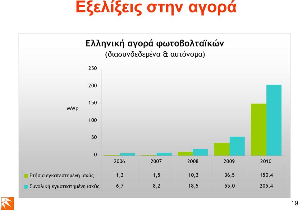 2007 2008 2009 2010 Ετήσια εγκατεστηµένη ισχύς 1,3 1,5