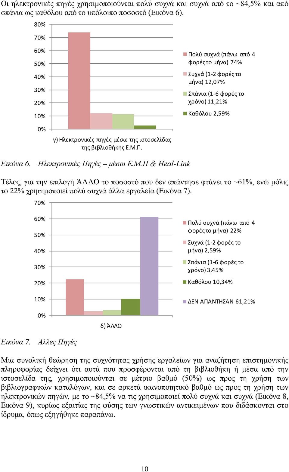 Μ.Π. Εικόνα 6. Ηλεκτρονικές Πηγές μέσω Ε.Μ.Π & Heal-Link Τέλος, για την επιλογή ΆΛΛΟ το ποσοστό που δεν απάντησε φτάνει το ~61%, ενώ μόλις το 22% χρησιμοποιεί πολύ συχνά άλλα εργαλεία (Εικόνα 7).