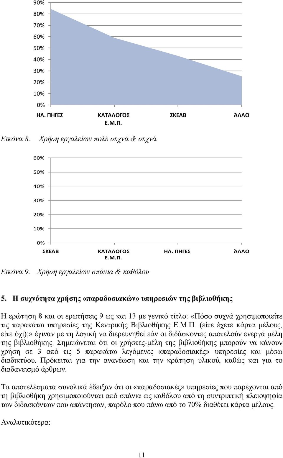 σο συχνά χρησιμοποιείτε τις παρακάτω υπηρεσίες της Κεντρικής Βιβλιοθήκης Ε.Μ.Π.