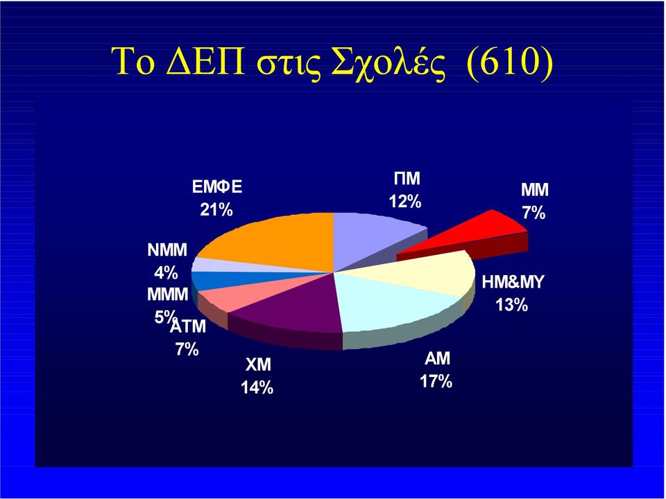 ΜΜ 7% ΝΜΜ 4% ΜΜΜ 5%