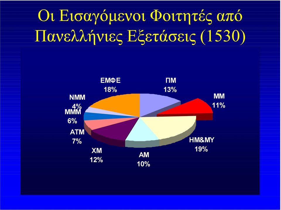 ΝΜΜ 4% ΜΜΜ 6% ΕΜΦΕ 18% ΠΜ 13%