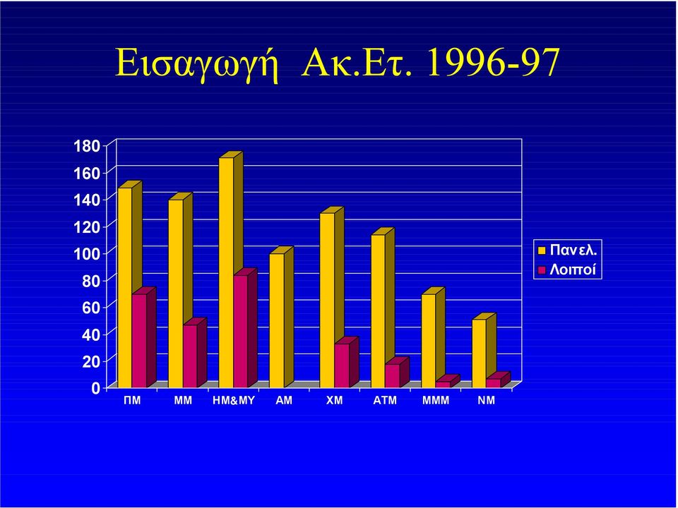 100 80 60 40 20 0 ΠΜ ΜΜ