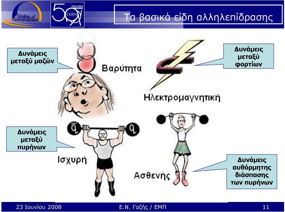 Δυνάμεις μεταξύ πυρήνων Δυνάμεις αυθόρμητης