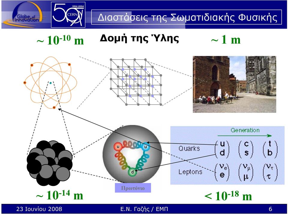 ~1 m ~10-14 m Πρωτόνιο <10-18 m