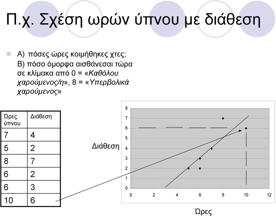 χαρούμενος/η», 8 = «Υπερβολικά χαρούμενος» Ώρες ύπνου 7 4 5 2 8