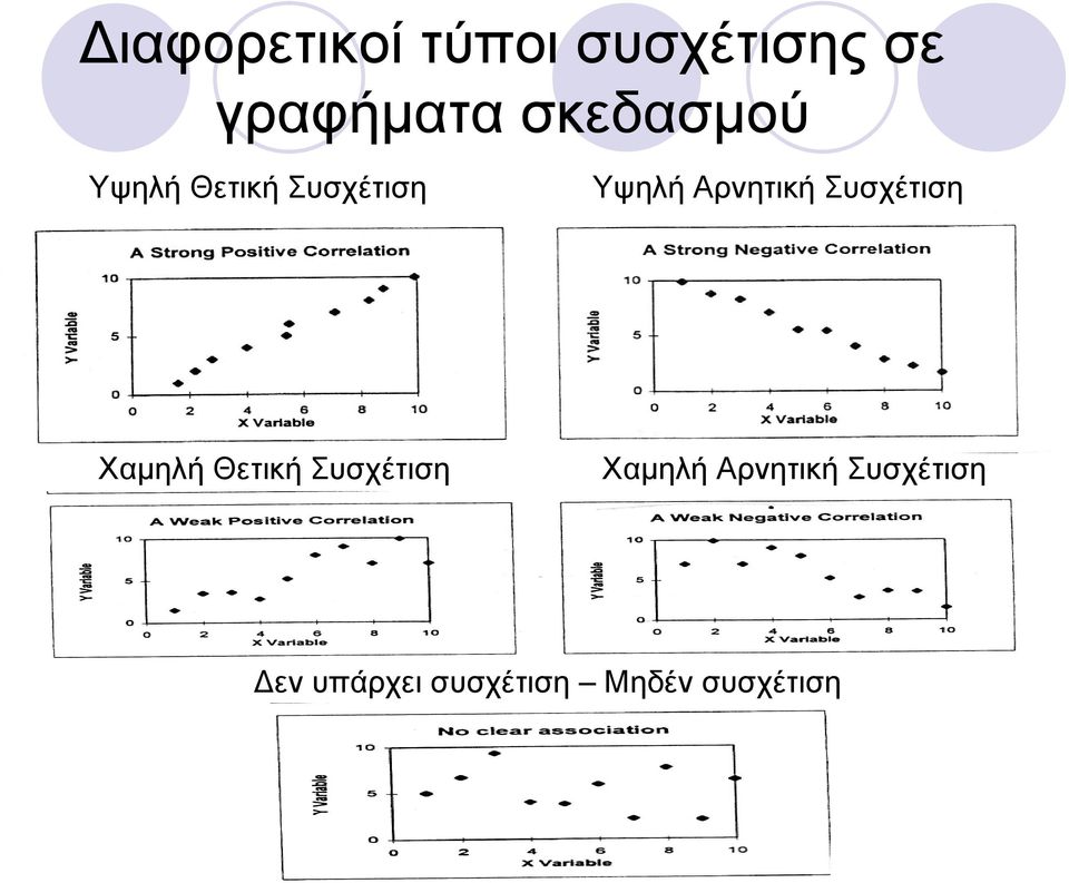 Αρνητική Συσχέτιση ΧαμηλήΘετικήΣυσχέτιση