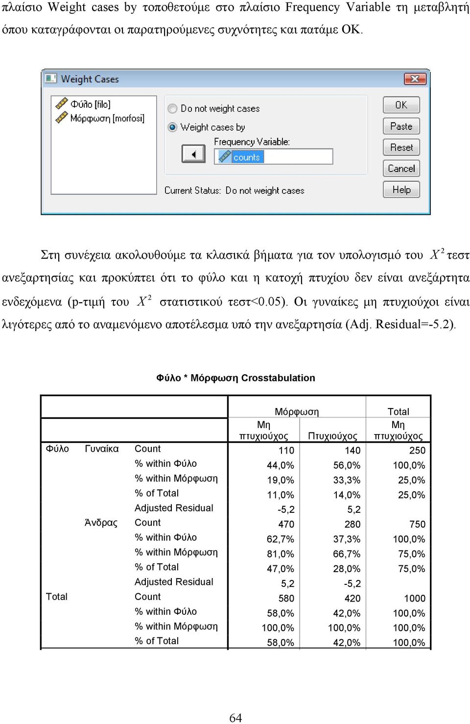 05). Οι γυναίκες μη πτυχιούχοι είναι λιγότερες από το αναμενόμενο αποτέλεσμα υπό την ανεξαρτησία (Adj. Residual=-5.). Φύλο * Μόρφωση Crosstabulatio Μόρφωση Total Μη πτυχιούχος Πτυχιούχος Μη