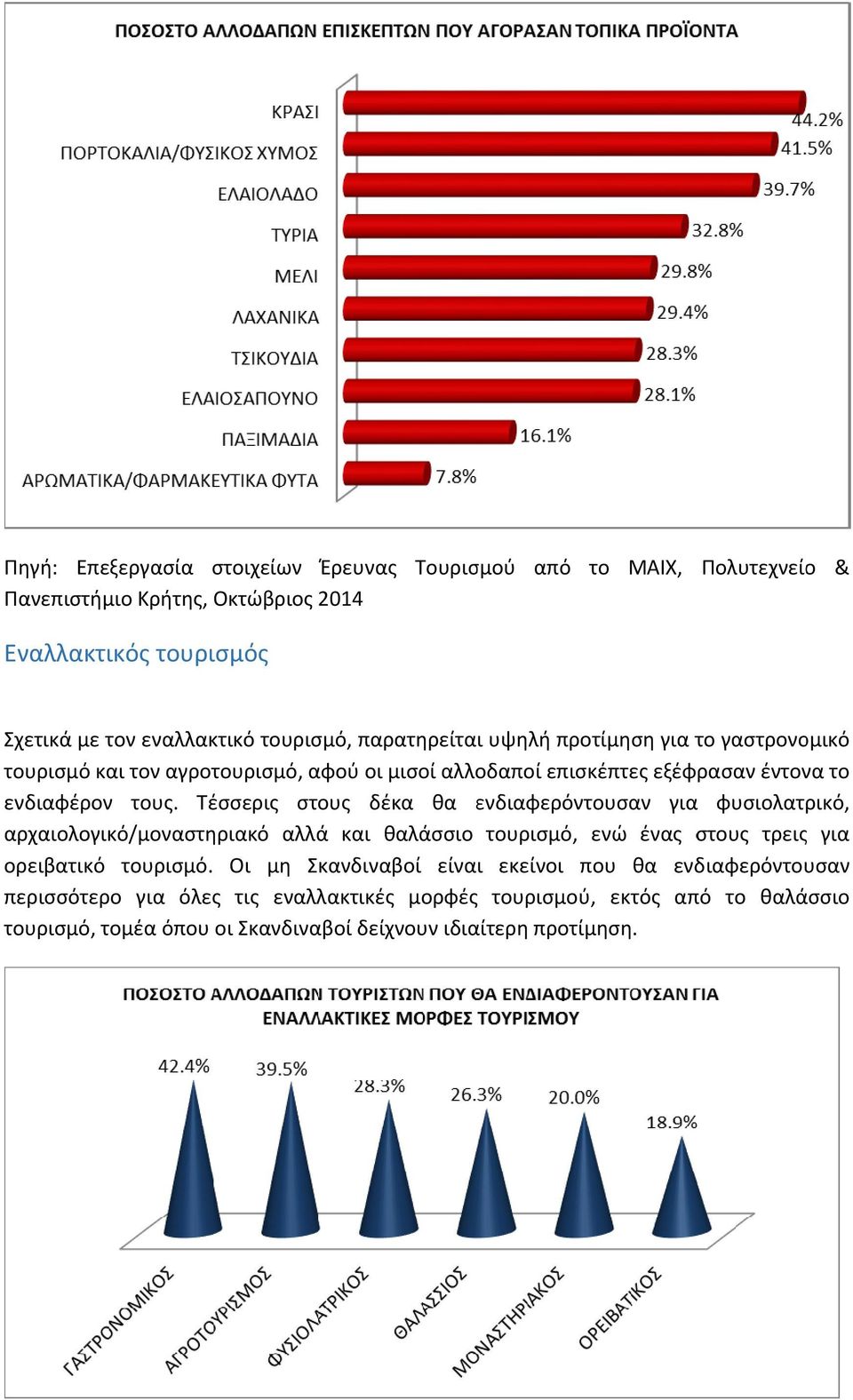 Τέσσερις στους δέκα θα ενδιαφερόντ τουσαν για φυσιολατρικό, αρχαιολογικό/μοναστηριακό αλλά και θαλάσσιο τουρισμό, ενώ ένας στους τρεις για ορειβατικό