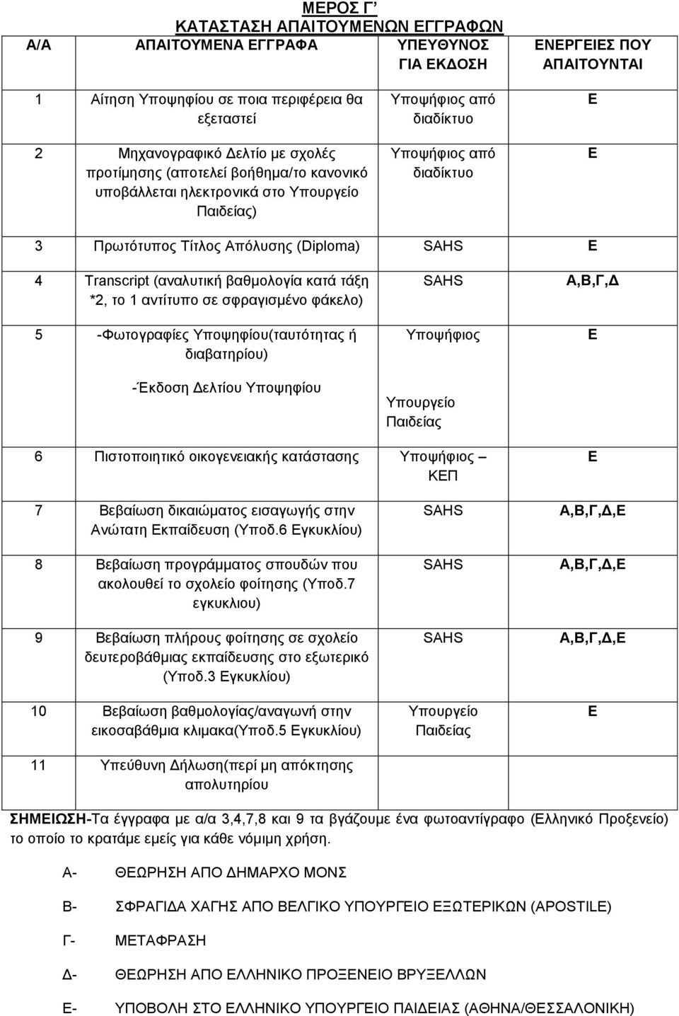 (αναλυτική βαθμολογία κατά τάξη *2, το 1 αντίτυπο σε σφραγισμένο φάκελο) 5 -Φωτογραφίες Υποψηφίου(ταυτότητας ή διαβατηρίου) -Έκδοση Δελτίου Υποψηφίου SAHS Υποψήφιος Υπουργείο Παιδείας Α,Β,Γ,Δ Ε 6