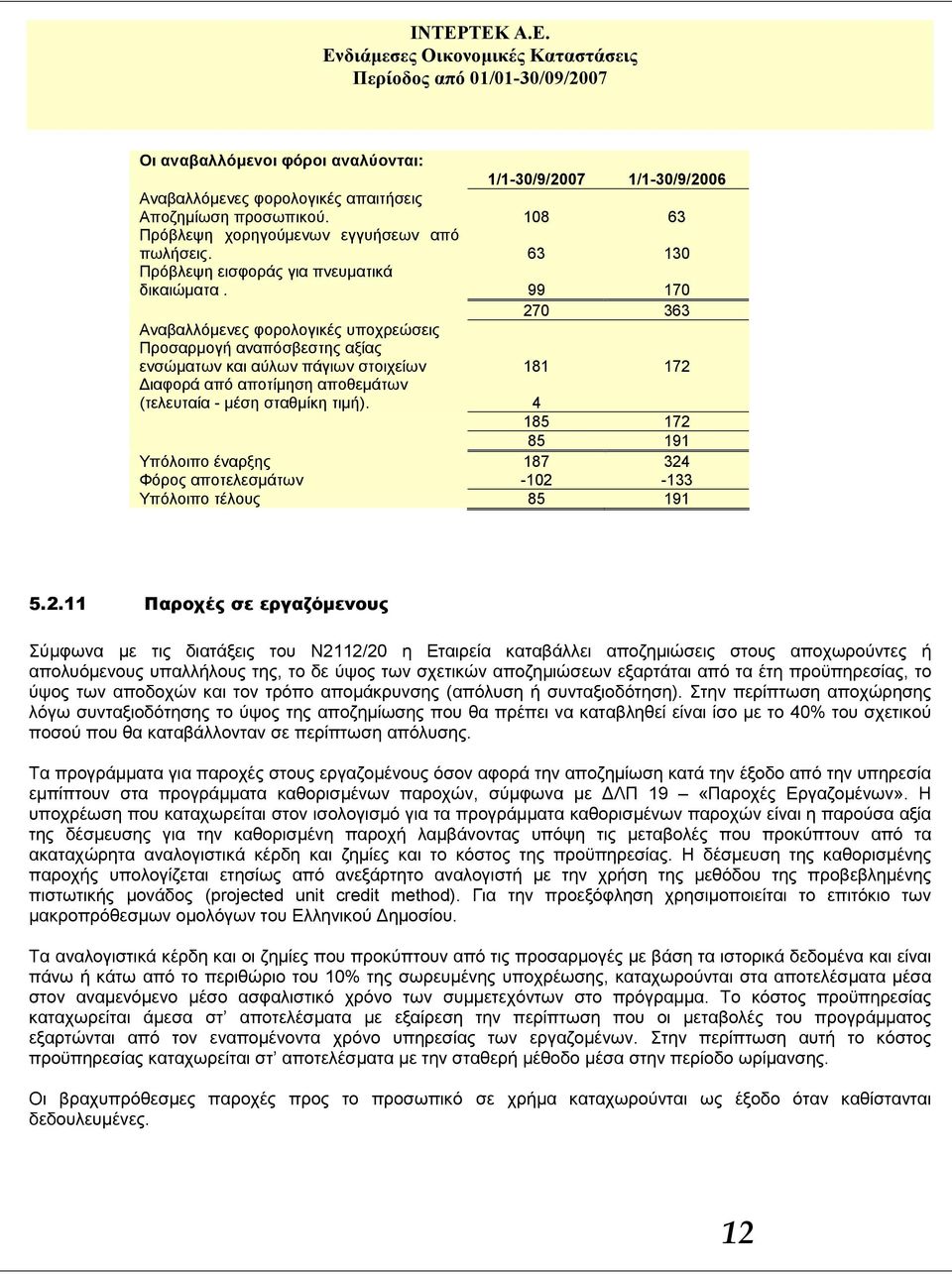 99 170 270 363 Αναβαλλόμενες φορολογικές υποχρεώσεις Προσαρμογή αναπόσβεστης αξίας ενσώματων και αύλων πάγιων στοιχείων 181 172 Διαφορά από αποτίμηση αποθεμάτων (τελευταία - μέση σταθμίκη τιμή).