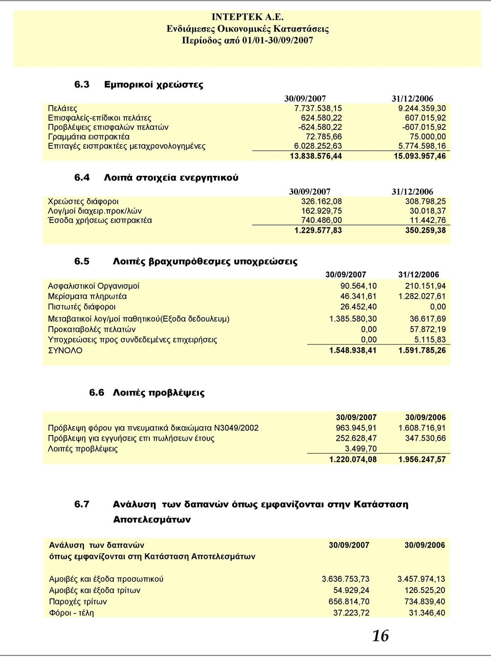 4 Λοιπά στοιχεία ενεργητικού 30/09/2007 31/12/2006 Χρεώστες διάφοροι 326.162,08 308.798,25 Λογ/μοί διαχειρ.προκ/λών 162.929,75 30.018,37 Έσοδα χρήσεως εισπρακτέα 740.486,00 11.442,76 1.229.577,83 350.