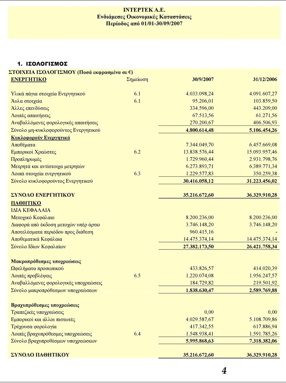 454,26 Κυκλοφορούν Ενεργητικό Αποθέματα 7.344.049,70 6.457.669,08 Εμπορικοί Χρεώστες 6.2 13.838.576,44 15.093.957,46 Προπληρωμές 1.729.960,44 2.931.798,76 Μετρητά και αντίστοιχα μετρητών 6.273.