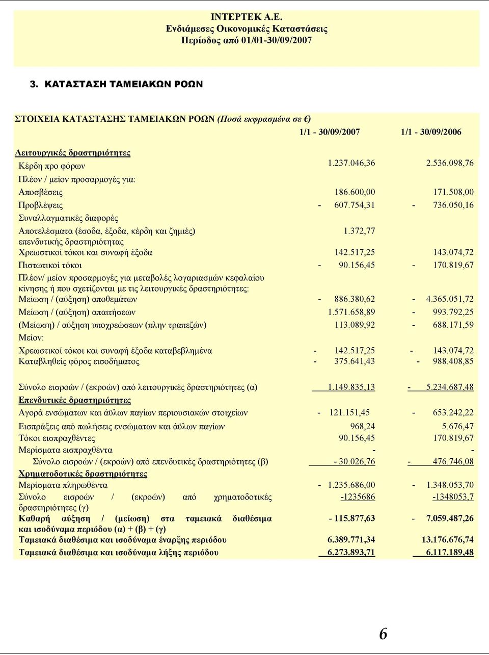 372,77 επενδυτικής δραστηριότητας Χρεωστικοί τόκοι και συναφή έξοδα 142.517,25 143.074,72 Πιστωτικοί τόκοι - 90.156,45-170.