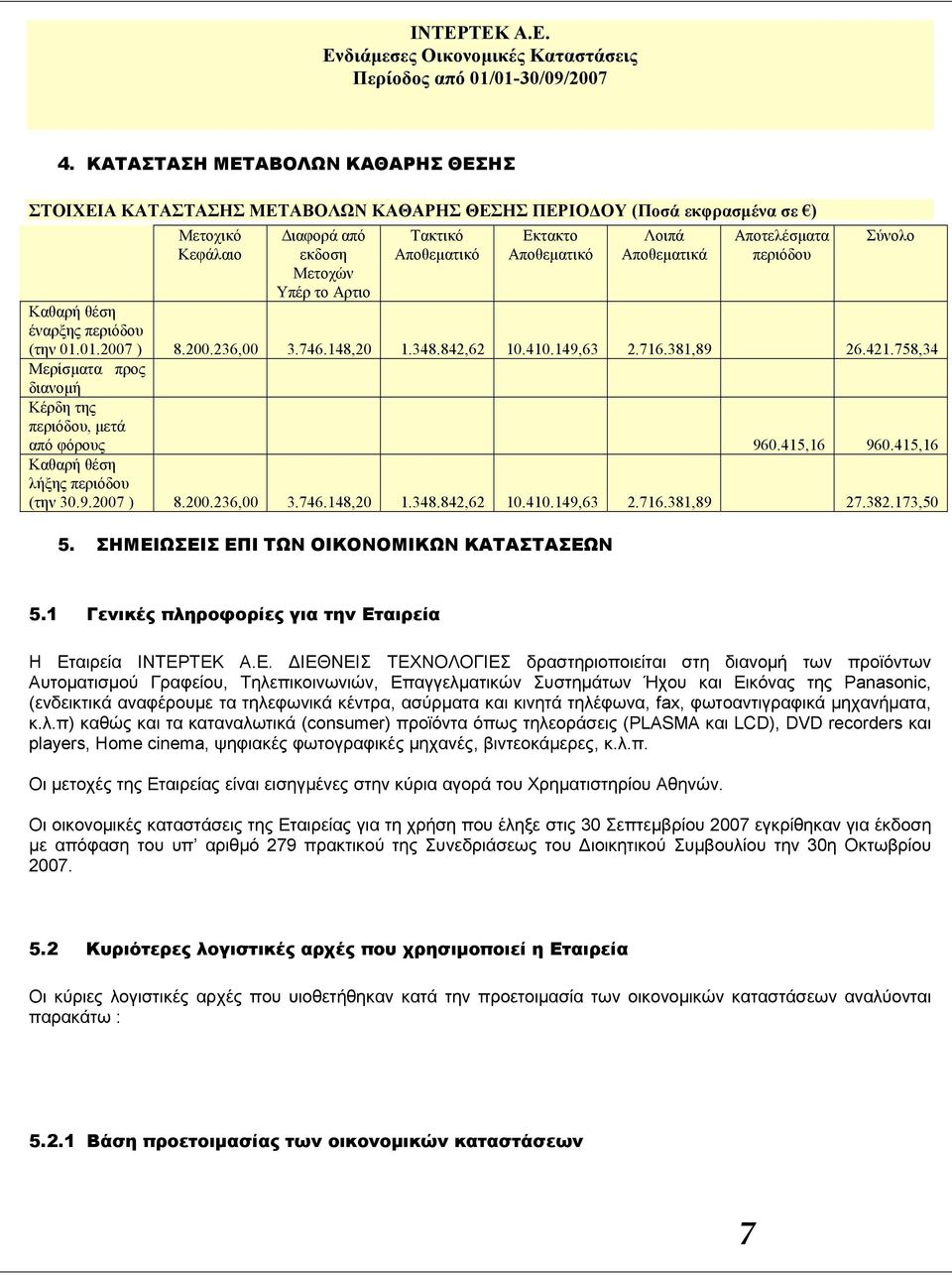 758,34 Μερίσματα προς διανομή Κέρδη της περιόδου, μετά από φόρους 960.415,16 960.415,16 Καθαρή θέση λήξης περιόδου (την 30.9.2007 ) 8.200.236,00 3.746.148,20 1.348.842,62 10.410.149,63 2.716.