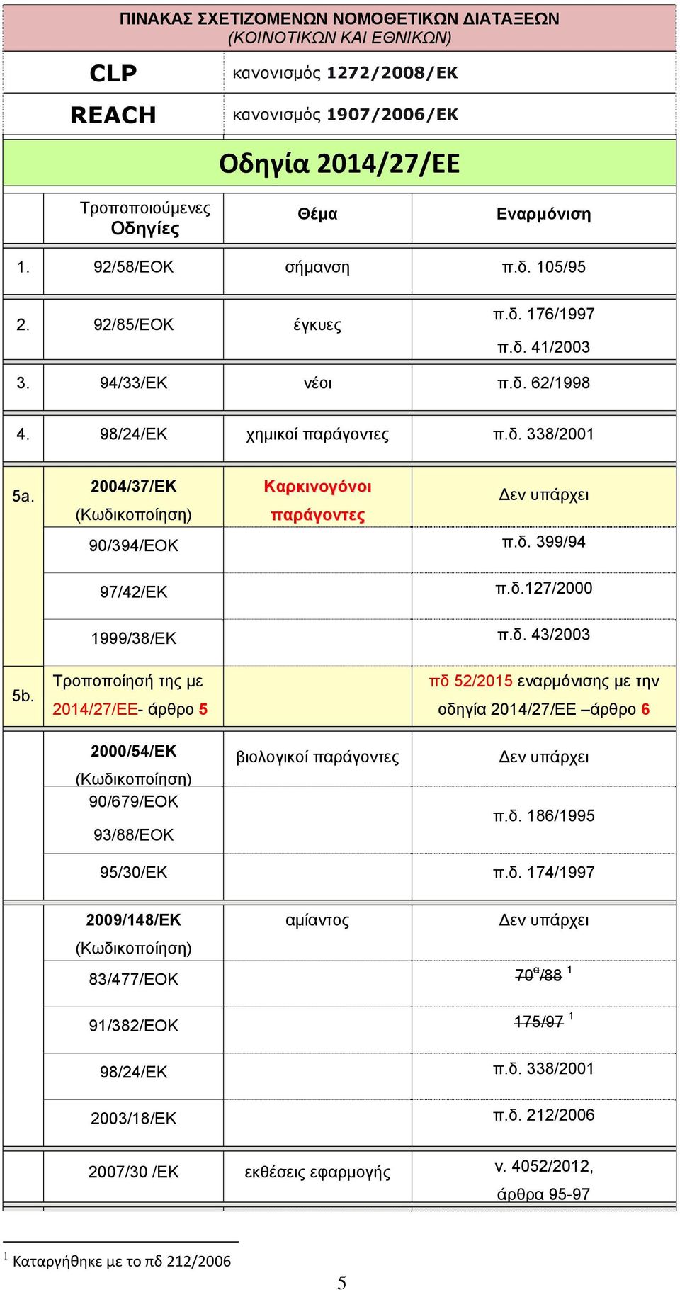 2004/37/ΕΚ Καρκινογόνοι εν υπάρχει (Κωδικοποίηση) παράγοντες 90/394/ΕΟΚ π.δ. 399/94 97/42/ΕΚ π.δ.127/2000 1999/38/ΕΚ π.δ. 43/2003 5b.