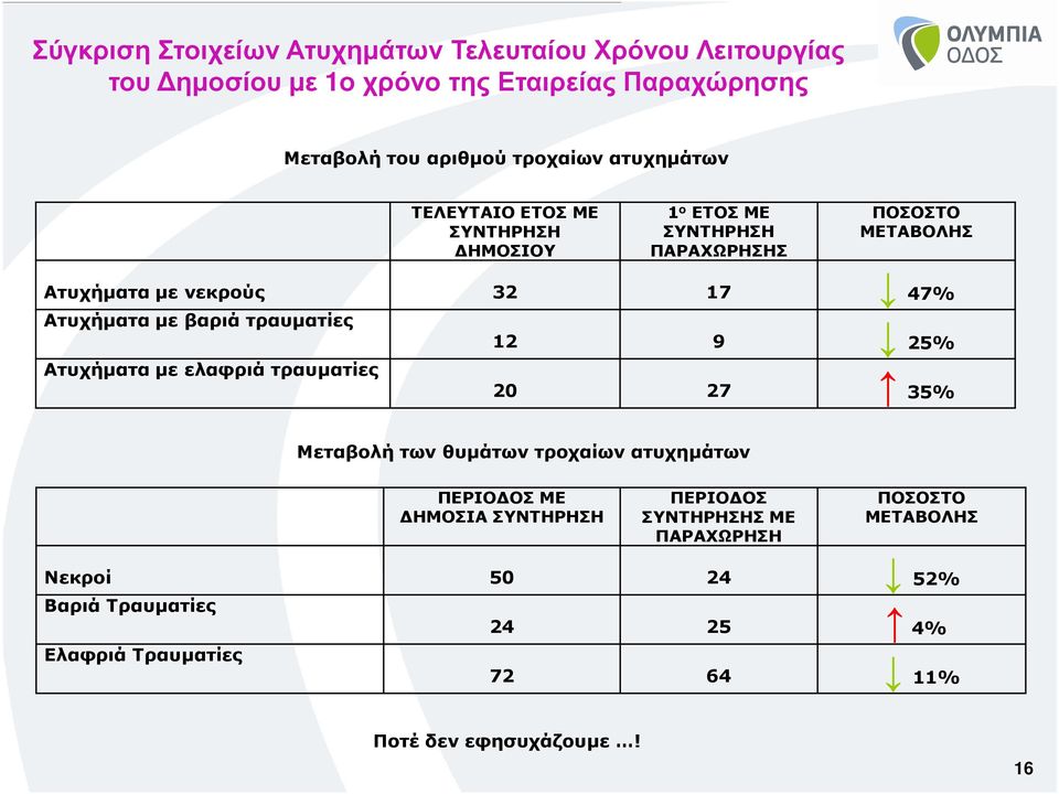 βαριά τραυµατίες 12 9 25% Ατυχήµατα µε ελαφριά τραυµατίες 20 27 35% Μεταβολή των θυµάτων τροχαίων ατυχηµάτων ΠΕΡΙΟ ΟΣ ΜΕ ΗΜΟΣΙΑ ΣΥΝΤΗΡΗΣΗ