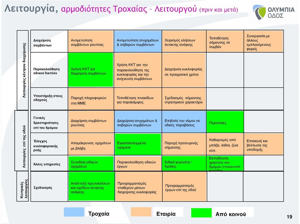 πινακίδων για παρακάµψεις Χειρισµός κλήσεων έκτακτης ανάγκης ιαχείριση κυκλοφορίας σε πραγµατικό χρόνο Σχεδιασµός σήµανσης στρατηγικού χαρακτήρα Τοποθέτηση σήµανσης σε συµβάν Συνεργασία µε άλλους