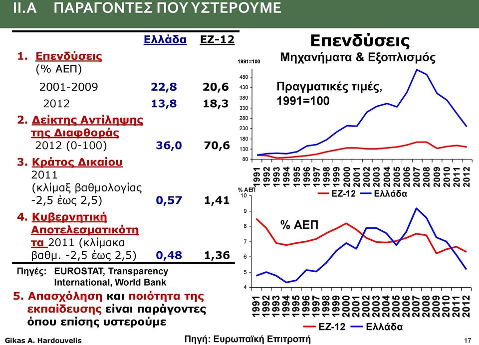 Κράτος Δικαίου 2011 (κλίμαξ βαθμολογίας -2,5 έως 2,5) 0,57 1,41 4. Κυβερνητική Αποτελεσματικότη τα 2011 (κλίμακα βαθμ.