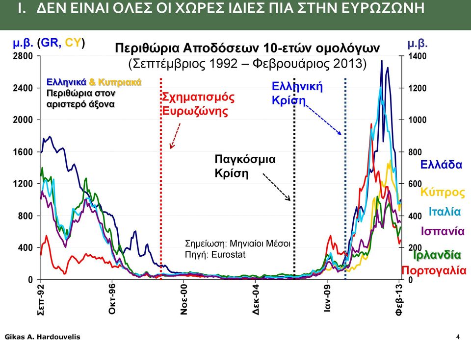 (GR, CY) 2800 2400 2000 Ελληνικά & Κυπριακά Περιθώρια στον αριστερό άξονα Περιθώρια Αποδόσεων 10-ετών ομολόγων