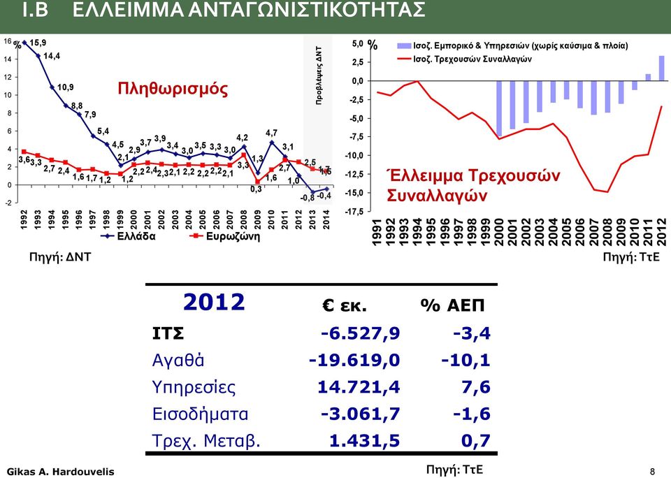 Β ΕΛΛΕΙΜΜΑ ΑΝΤΑΓΩΝΙΣΤΙΚΟΤΗΤΑΣ 16 14 12 10 8 6 4 2 0-2 % 15,9 14,4 3,6 3,3 2,7 10,9 8,8 7,9 5,4 2,4 1,6 1,7 1,2 Πληθωρισμός 4,5 2,1 4,2 3,7 3,9 3,4 3,5 2,9 3,0 3,3 3,0 2,2 2,4 2,3 2,1 2,2 1,2 4,7 3,1