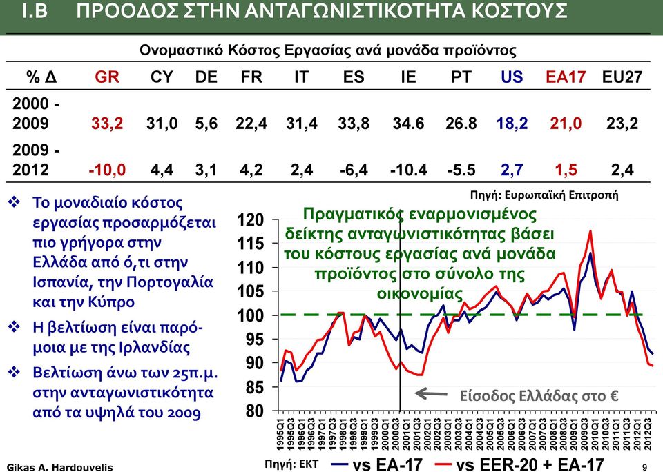 Β ΠΡΟΟΔΟΣ ΣΤΗΝ ΑΝΤΑΓΩΝΙΣΤΙΚΟΤΗΤΑ ΚΟΣΤΟΥΣ Ονομαστικό Κόστος Εργασίας ανά μονάδα προϊόντος % Δ GR CY DE FR IT ES IE PT US EA17 EU27 2000-2009 33,2 31,0 5,6 22,4 31,4 33,8 34.6 26.