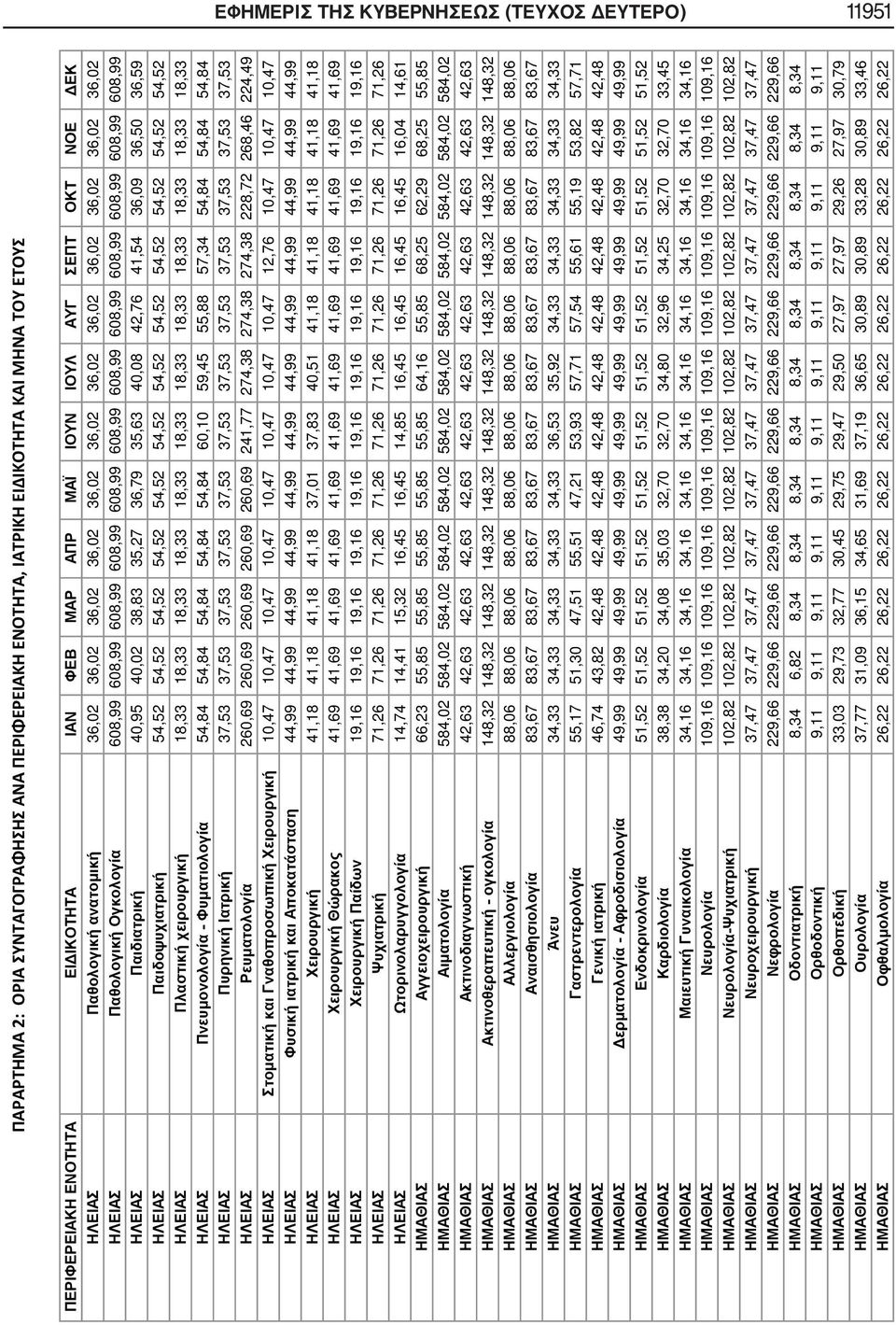 54,52 54,52 54,52 54,52 54,52 54,52 54,52 54,52 54,52 ΗΛΕΙΑΣ Πλαστική χειρουργική 18,33 18,33 18,33 18,33 18,33 18,33 18,33 18,33 18,33 18,33 18,33 18,33 ΗΛΕΙΑΣ Πνευμονολογία - Φυματιολογία 54,84