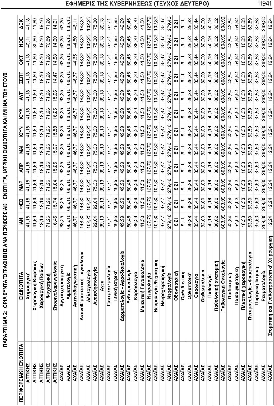 71,26 71,26 71,26 71,26 70,89 71,26 ΑΤΤΙΚΗΣ Ωτορινολαρυγγολογία 16,45 15,74 15,04 15,25 15,37 15,58 16,25 15,06 14,47 14,83 14,60 14,61 ΑΧΑΪΑΣ Αγγειοχειρουργική 63,25 63,25 63,25 63,25 63,25 63,25