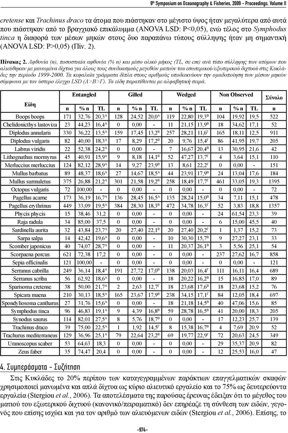 Αφθονία (n), ποσοστιαία αφθονία (% n) και μέσο ολικό μήκος (TL, σε cm) ανά τύπο σύλληψης των ατόμων που αλιεύθηκαν με μανωμένα δίχτυα για όλους τους συνδυασμούς μεγεθών ματιών του