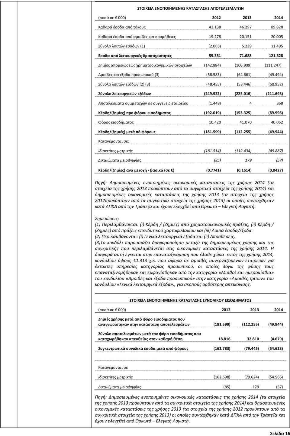 247) Αμοιβές και έξοδα προσωπικού (3) (58.583) (64.661) (49.494) Σύνολο λοιπών εξόδων (2) (3) (48.455) (53.446) (50.952) Σύνολο λειτουργικών εξόδων (249.922) (225.016) (211.