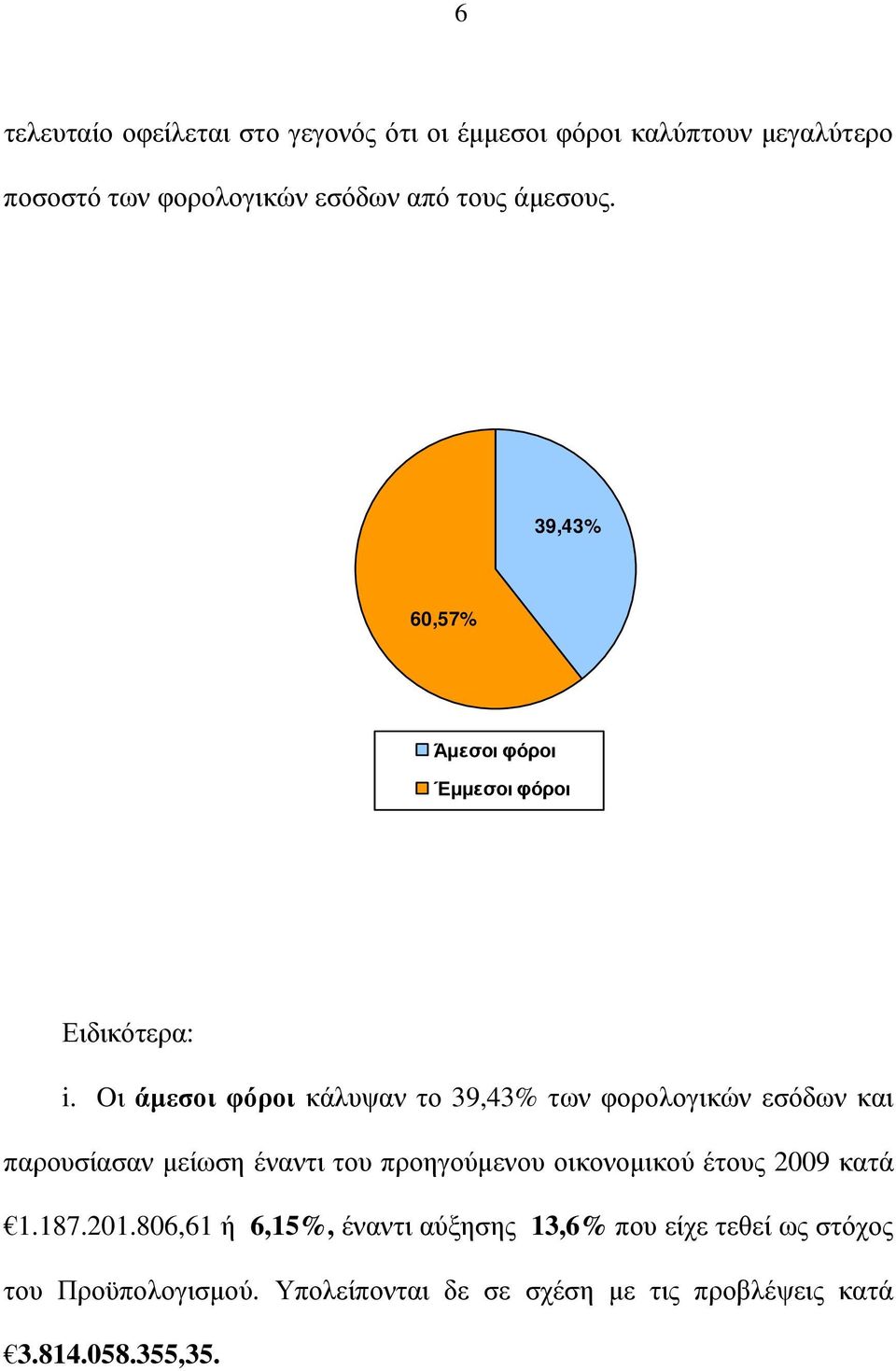 Oι άµεσοι φόροι κάλυψαν το 39,43% των φορολογικών εσόδων και παρουσίασαν µείωση έναντι του προηγούµενου οικονοµικού