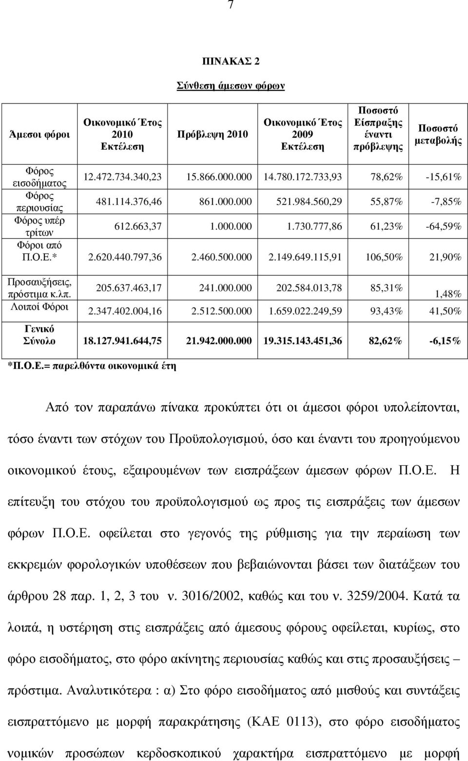 777,86 61,23% -64,59% Φόροι από Π.Ο.Ε.* 2.620.440.797,36 2.460.500.000 2.149.649.115,91 106,50% 21,90% Προσαυξήσεις, πρόστιµα κ.λπ. Λοιποί Φόροι 205.637.463,17 241.000.000 202.584.