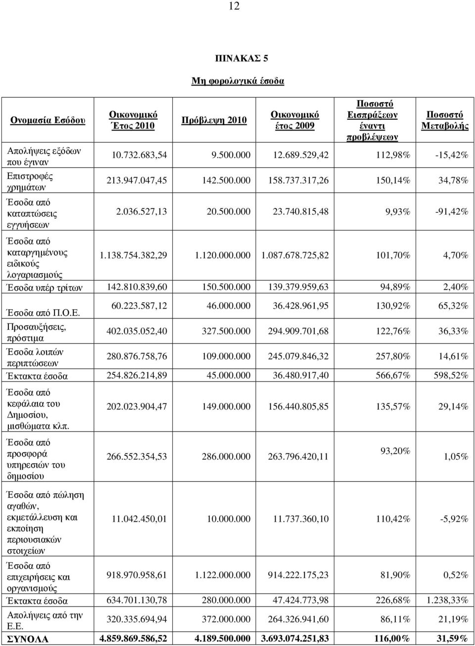 815,48 9,93% -91,42% Έσοδα από καταργηµένους ειδικούς 1.138.754.382,29 1.120.000.000 1.087.678.725,82 101,70% 4,70% λογαριασµούς Έσοδα υπέρ τρίτων 142.810.839,60 150.500.000 139.379.