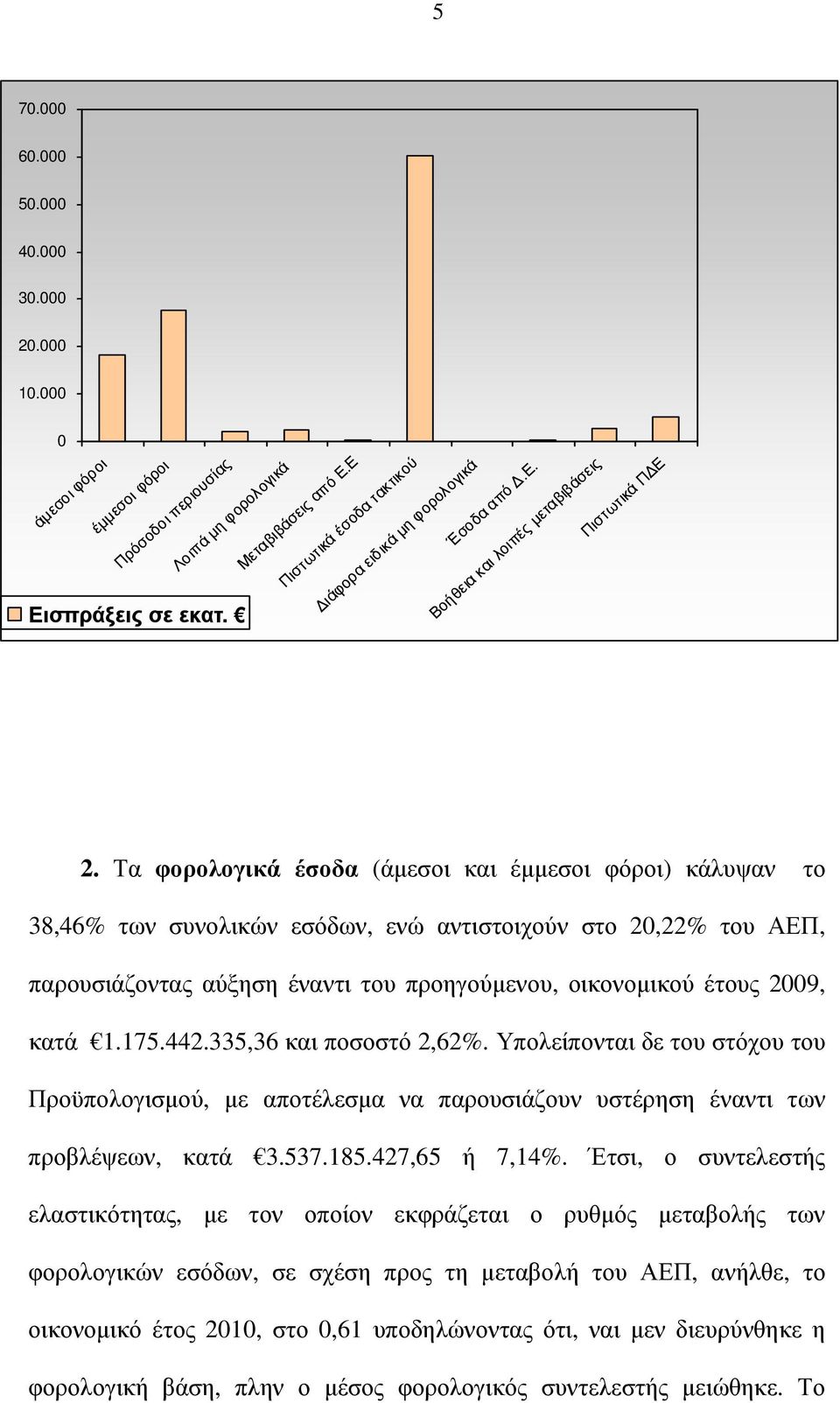 Τα φορολογικά έσοδα (άµεσοι και έµµεσοι φόροι) κάλυψαν το 38,46% των συνολικών εσόδων, ενώ αντιστοιχούν στο 20,22% του ΑΕΠ, παρουσιάζοντας αύξηση έναντι του προηγούµενου, οικονοµικού έτους 2009, κατά