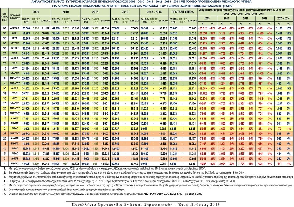 2011-2012 - 2013-2014 Σ Υ ΝΟΛ Ο % % % % % 37 Α/ΓΕΕΘΑ 55.368 5.799 61.167 42.298 3.962 46.260 38.429 3.962 42.390 37.856-37.856 30.702-30.702 35.855-35.855-25.312-41% -10.405-22% -6.535-15% -2.