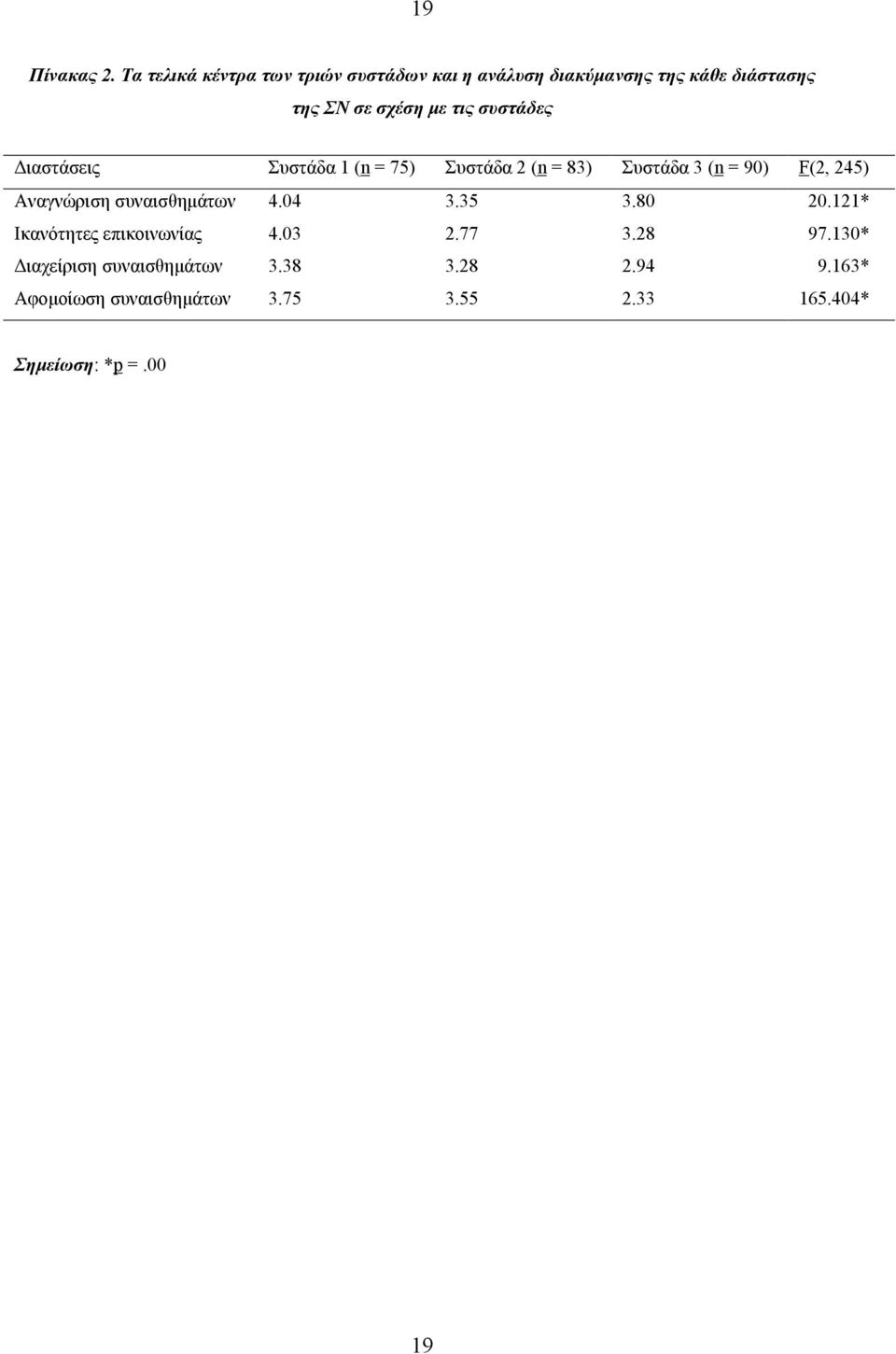 συστάδες Διαστάσεις Συστάδα 1 (n = 75) Συστάδα 2 (n = 83) Συστάδα 3 (n = 90) F(2, 245) Αναγνώριση